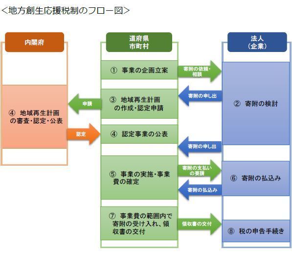 フロー図