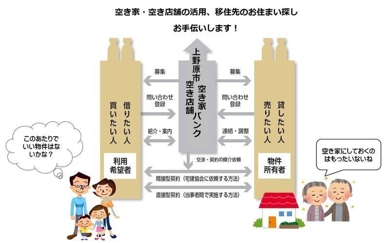 空き家・空き店舗バンク制度