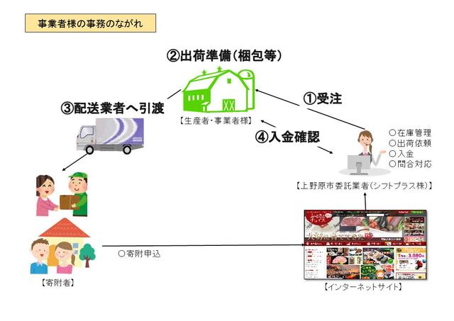 事業者様の事務のながれの画像