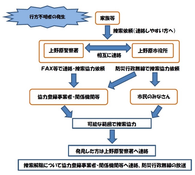 行方不明者の捜索の画像