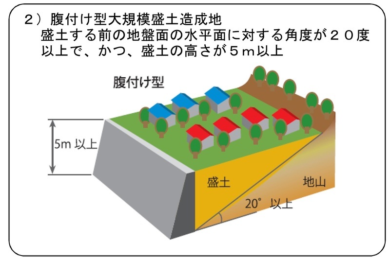 腹付