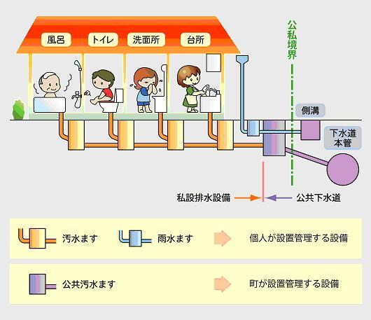 排水設備の概要(分流式)イメージ図