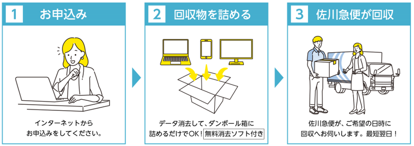 Pcリサイクルの申込方法の画像