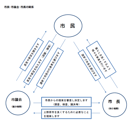 市民・市議会・市長の関係