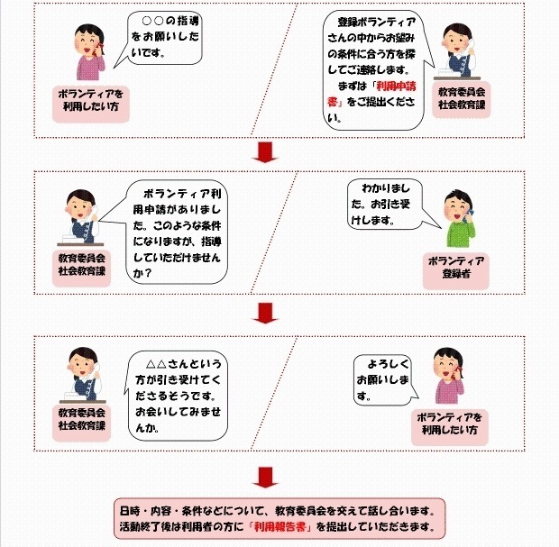 ボランティアを利用したい方が教育委員会社会教育課に連絡すると、社会教育課からボランティア登録者に打診がある。日時、内容、条件などについて、教育委員会を交えて話し合い、活動終了後は利用者の方が「利用報告者」を提出する。