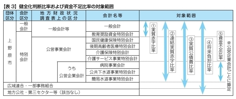 健全化判断比率等の対象範囲