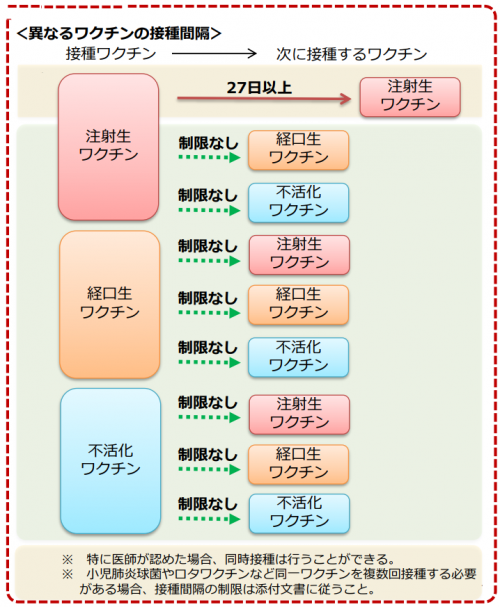 予防接種接種間隔