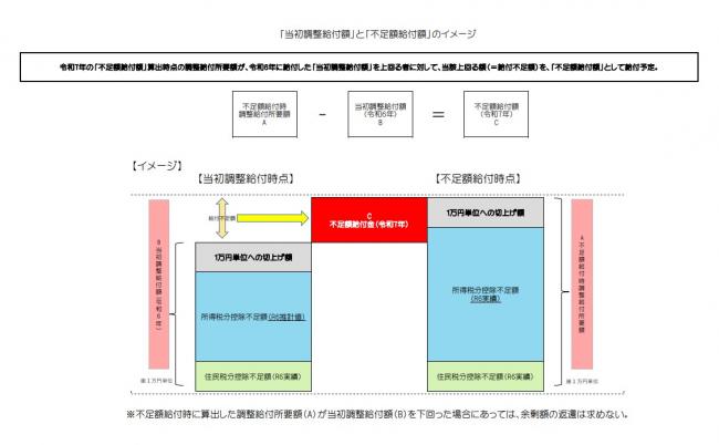 当初調整給付と不足額給付額のイメージ