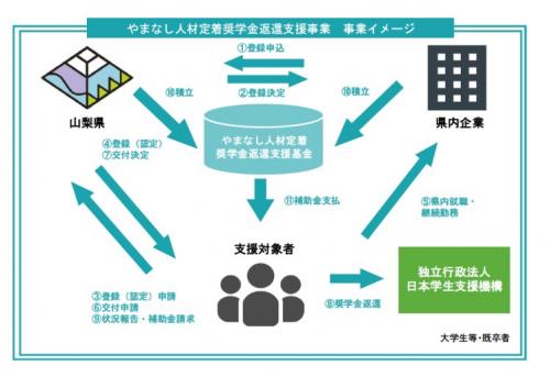 やまなし人材定着奨学金返還支援事業イメージ