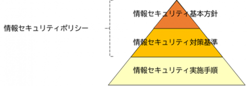 情報セキュリティポリシーの構成