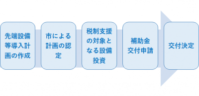 申請から補助金交付までの流れ
