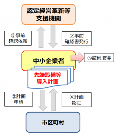 先端設備等導入計画の認定フロー