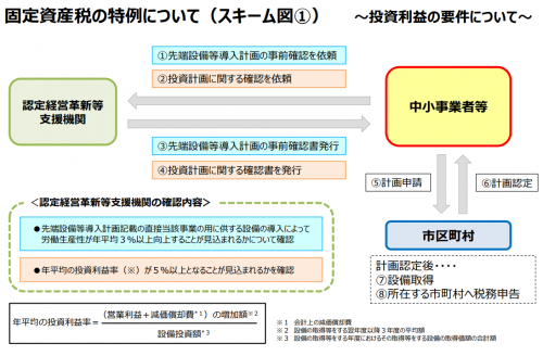 固定資産税の特例について(スキーム図①)