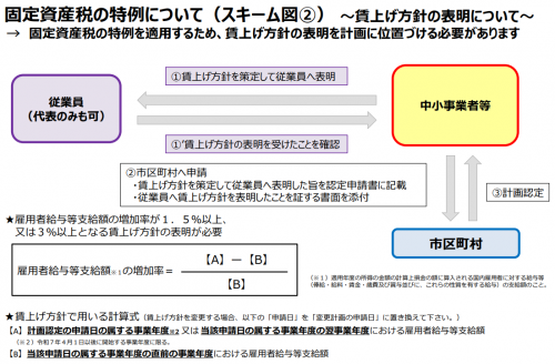 固定資産税の特例について(スキーム図②)