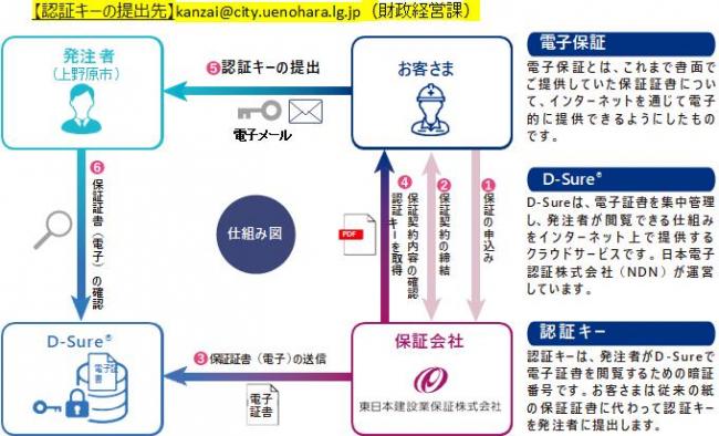 電子保証イメージ図